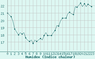 Courbe de l'humidex pour Montreal / Saint Hubert