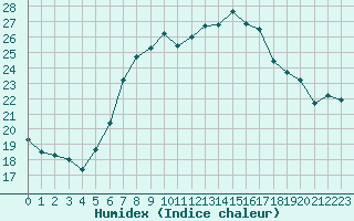 Courbe de l'humidex pour Zinnwald-Georgenfeld