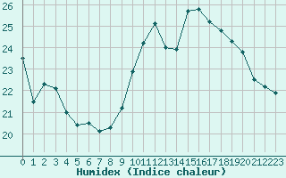 Courbe de l'humidex pour Charleroi (Be)