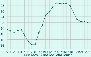 Courbe de l'humidex pour Grasque (13)