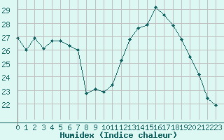 Courbe de l'humidex pour Mcon (71)