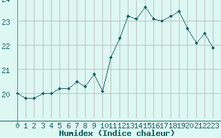 Courbe de l'humidex pour Cap Bar (66)