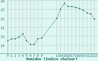 Courbe de l'humidex pour Saint-Clment-de-Rivire (34)