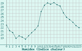 Courbe de l'humidex pour Pertuis - Le Farigoulier (84)