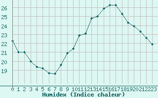 Courbe de l'humidex pour Villacoublay (78)