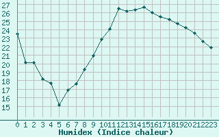 Courbe de l'humidex pour Orange (84)