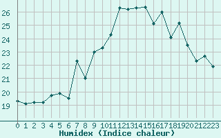 Courbe de l'humidex pour Cap Corse (2B)