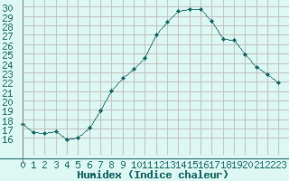 Courbe de l'humidex pour Interlaken