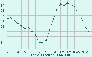 Courbe de l'humidex pour Montemboeuf (16)