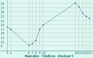 Courbe de l'humidex pour Estres-la-Campagne (14)