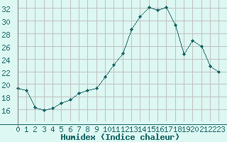 Courbe de l'humidex pour Roissy (95)