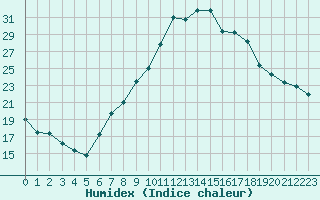 Courbe de l'humidex pour Soria (Esp)