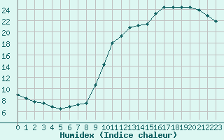 Courbe de l'humidex pour Saint-Philbert-sur-Risle (27)