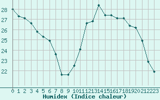 Courbe de l'humidex pour Ancey (21)