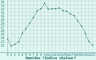 Courbe de l'humidex pour Viljandi