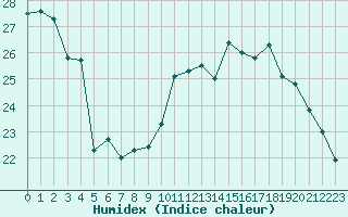 Courbe de l'humidex pour Marignane (13)