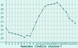 Courbe de l'humidex pour Rochefort Saint-Agnant (17)