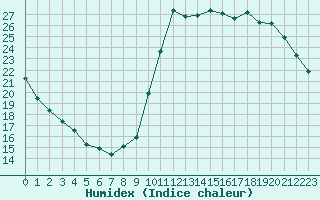 Courbe de l'humidex pour Ciudad Real (Esp)