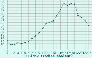 Courbe de l'humidex pour Montlimar (26)