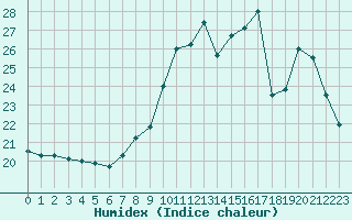 Courbe de l'humidex pour Angers-Beaucouz (49)