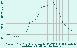 Courbe de l'humidex pour Payerne (Sw)