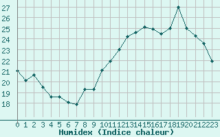 Courbe de l'humidex pour Evreux (27)