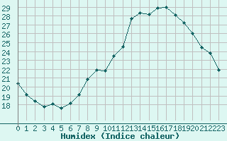 Courbe de l'humidex pour Gjilan (Kosovo)