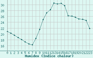 Courbe de l'humidex pour Bordes (64)