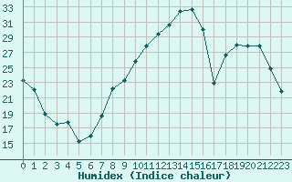 Courbe de l'humidex pour Buzenol (Be)