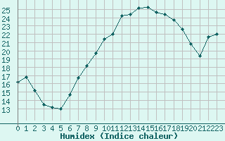 Courbe de l'humidex pour Bonn-Roleber