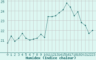 Courbe de l'humidex pour Biscarrosse (40)