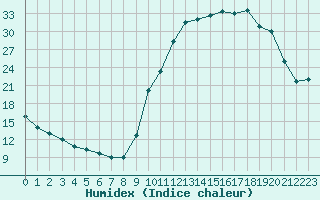 Courbe de l'humidex pour Sisteron (04)