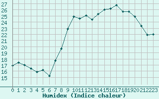 Courbe de l'humidex pour Ernage (Be)