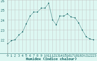 Courbe de l'humidex pour Ile de Groix (56)