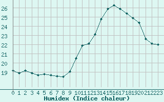 Courbe de l'humidex pour Ste (34)