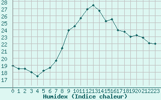 Courbe de l'humidex pour Santander (Esp)