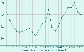 Courbe de l'humidex pour Nice (06)