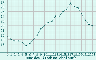 Courbe de l'humidex pour Rennes (35)