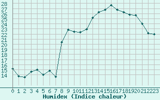 Courbe de l'humidex pour Reims-Prunay (51)