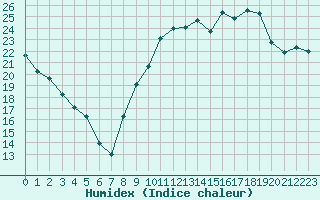 Courbe de l'humidex pour Paray-le-Monial - St-Yan (71)