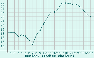 Courbe de l'humidex pour Lille (59)