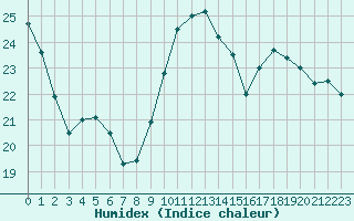 Courbe de l'humidex pour Bourg-Saint-Andol (07)