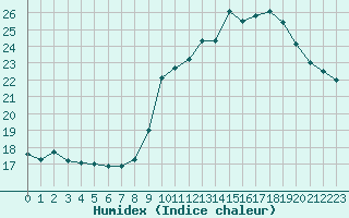 Courbe de l'humidex pour Pau (64)