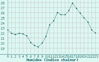 Courbe de l'humidex pour Saint-Cyprien (66)
