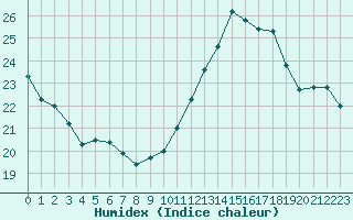 Courbe de l'humidex pour Mont-Saint-Vincent (71)