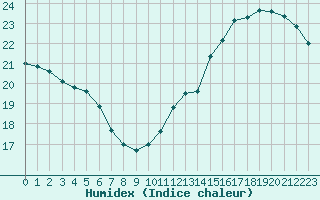 Courbe de l'humidex pour Cabestany (66)