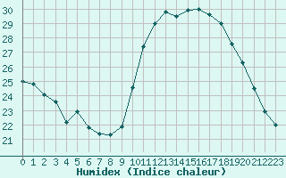 Courbe de l'humidex pour Grasque (13)