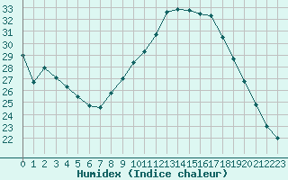 Courbe de l'humidex pour Saint-Auban (04)