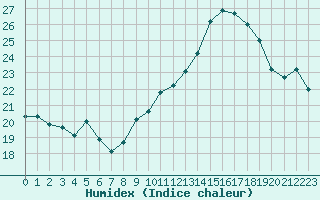 Courbe de l'humidex pour Cap Bar (66)