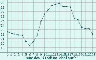 Courbe de l'humidex pour Aix-en-Provence (13)